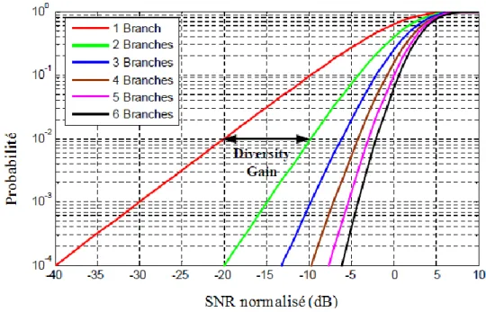 Figure 1.10 Représentation de  la fonction de densité cumulative et Estimation du gain de diversité 