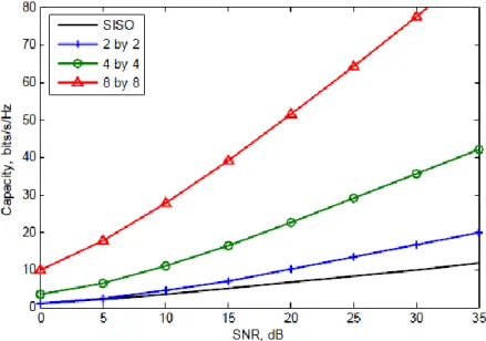 Figure 1.12 Comparaison  de la capacité du canal pour des systèmes SISO et MIMO