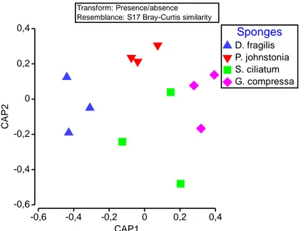 Figure  3.10  CAP  of  the  fungal  communities  of  the  4  Atlantic  sponges  D.  fragilis  (DF),  G