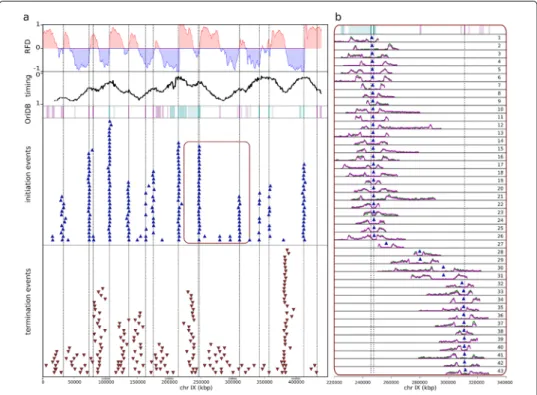 Fig. 3 Detection of initiation and termination events. a Top to bottom: FORK-seq RFD profile obtained merging data obtained from CNN and TM, replication timing profile [24], known origins from OriDB [23] (see Fig