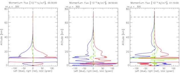 Figure 3. Spatial average of horizontal momentum flux (10 −3 N m −2 ) on the left side (blue), right side (red) and whole domain (green), within a radius of 300 km from storm centre, for t = 30, 50 and 70 min of integration time.