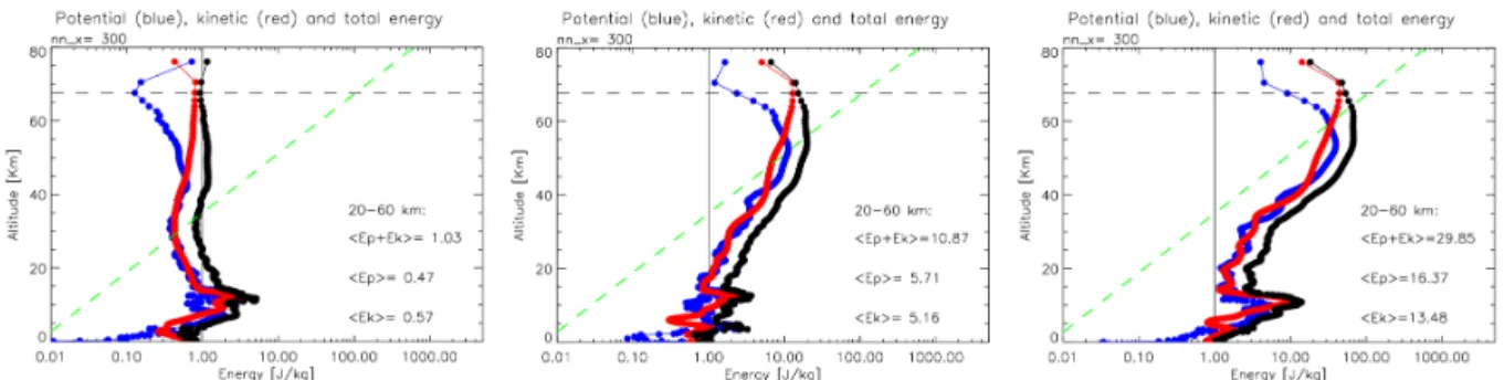 Figure 5. Spatial average of potential (blue), kinetic (red) and total (black) energy (J kg −1 ), calculated using Eq