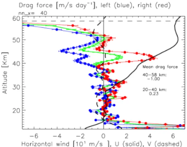 Figure 9. Spatial and temporal average of drag force vertical profile (m s −1 day −1 ) on the left side (blue), right side (red) and whole domain (green), within a square of ± 40 grid boxes (i.e