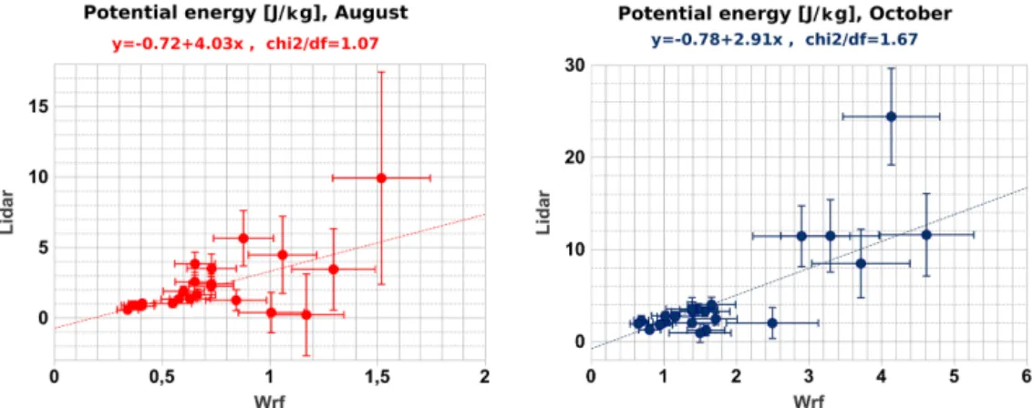 Figure 12. Scatterplot between real case WRF simulation (x axis) and lidar data (y axis) of potential energy per unit mass (J kg −1 ) for August (left) and October (right) 2012