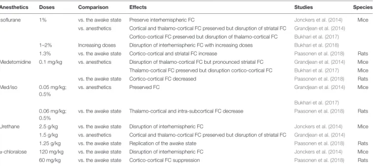 TABLE 1 | Anesthetics effects on the functional connectivity in rodents.