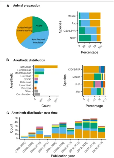 FIGURE 4 | Animal preparation and anesthesia trends. (A) Animal fMRI relies mainly on anesthesia to help restrain animals