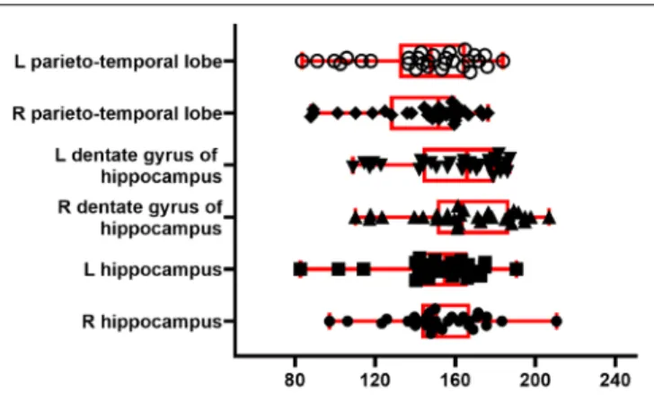 FIGURE 7 | CBF from 30 C57BL/6J mice. Boxplot shows median, interquartile range, upper and lower adjacent values for six brain region