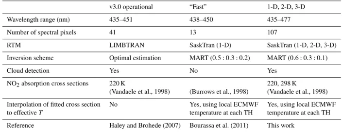 Table 1. Main features of OSIRIS NO 2 algorithms compared in this work.
