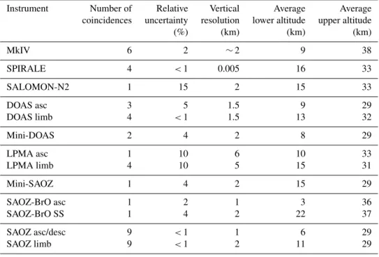 Table 2. Summary of validation data based on OSIRIS coincidences. The minimum relative uncertainty is reported on the native vertical grid.