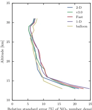 Figure 4. Sample size of coincident balloon data vs. altitude and as a function of retrieval algorithm