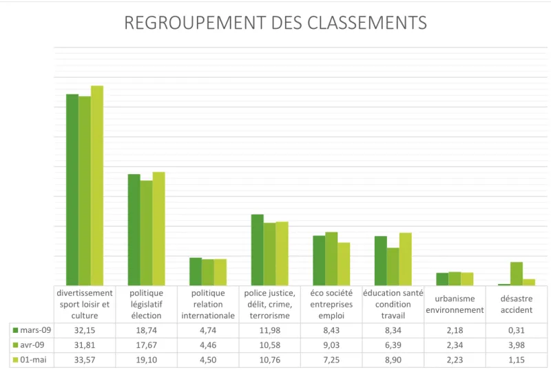 Figure 9. Regroupement des classements depuis l'indexation de Factiva pour les mois de mars, avril et mai 2009