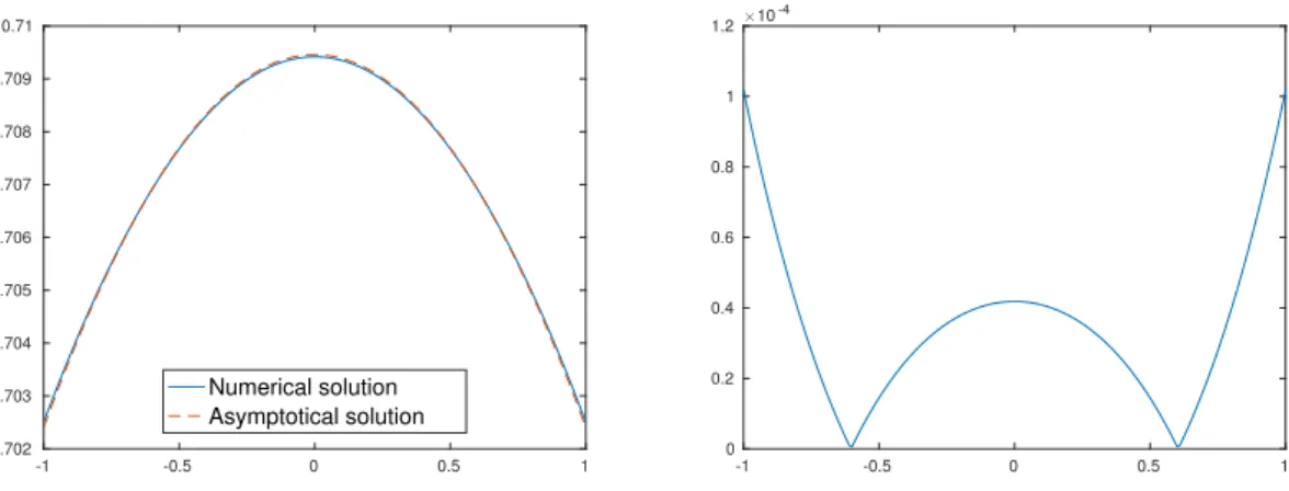 Figure 2.4.1: Comparison of asymptotical and numerical values for n = 1 eigenfunction, β = 10: eigenfunction values (left) and difference between asymptotical and numerical solutions (right)