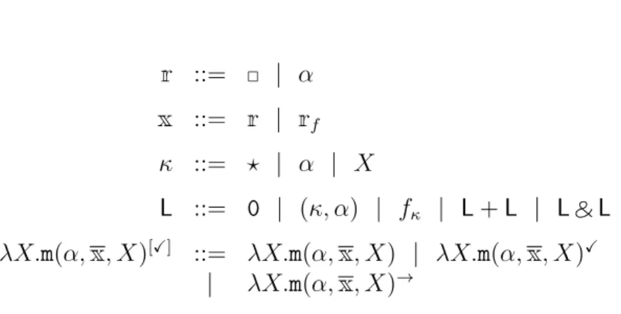Figure 4.1 – Syntax of behavioural types.