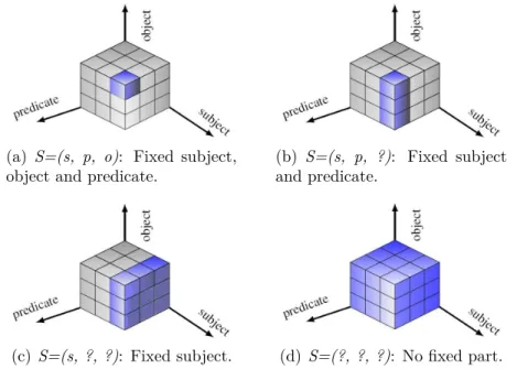 Figure 2.8 – Peers potentially matching with a subscription S, depending on the constant parts in S (taken from [26]).