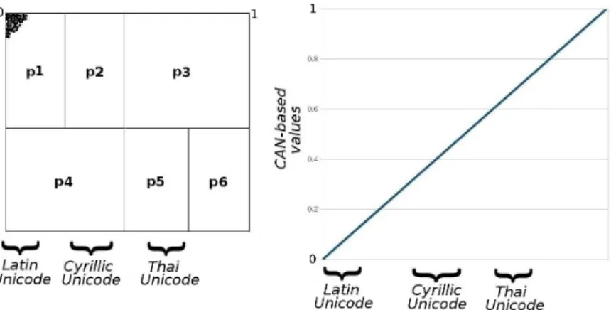 Figure 4.2 – Default hash function inefficient to disseminate data items (repre- (repre-sented as black dots at the top-left corner of the CAN).