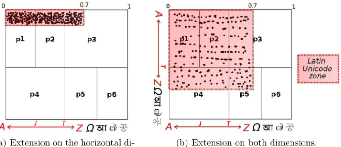Figure 4.3 – Possible enlargements of the CAN area for Latin Unicode data storage, in order to disseminate skewed values over several peers while still dedicating a part of the overlay to other Unicode scripts.