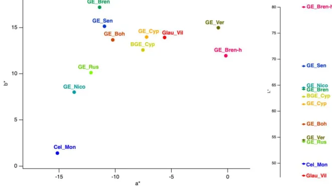 Figure 1: Green earth colour identification in the L*a*b* space 201 