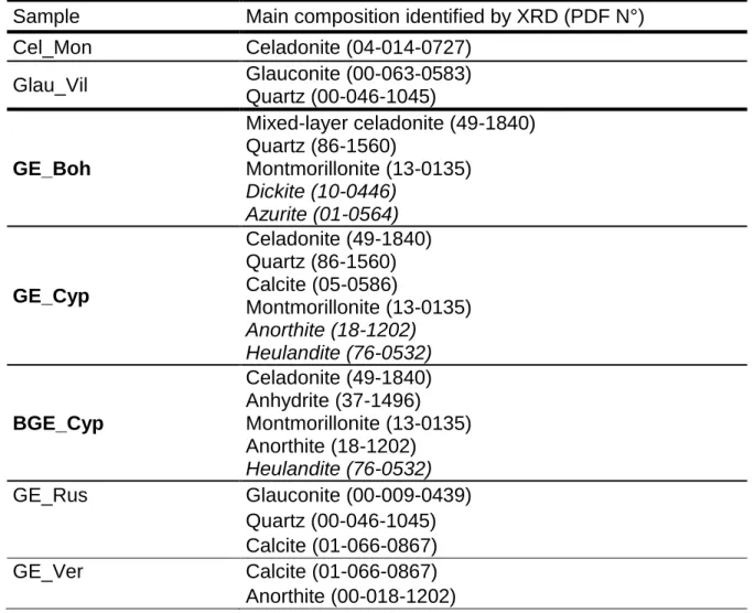 Table 2: Mineralogical compositions of the green earths obtained from XRD data (in 240 