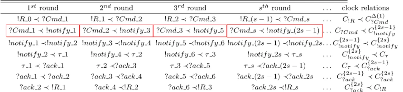 Fig. 4.12: Steps 2-3-4: Unfold rounds, generalize, and deduce clock relations
