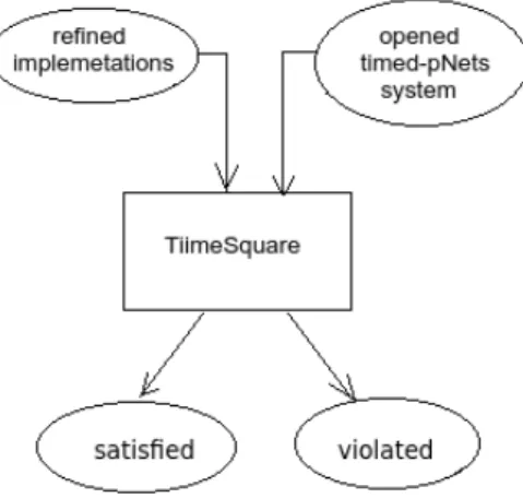 Fig. 4.16: Property Checking by TimeSquare