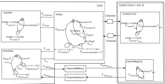 Fig. 4.5: Communication Behaviour Model of Cars Insertion Scenario