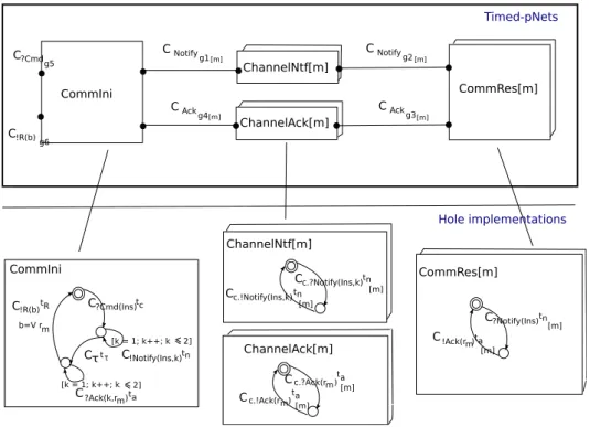 Fig. 4.8: A Timed-pNets with one of its implementations