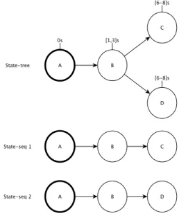 Figure 6.2: Example of a states-tree and its expansion to state-sequences