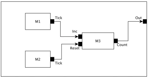 Figure 3.4: An example model subject to reordering errors when representing time using floating-point