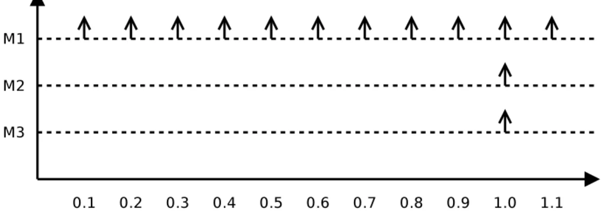 Figure 3.5: Expected output trajectories of the example model