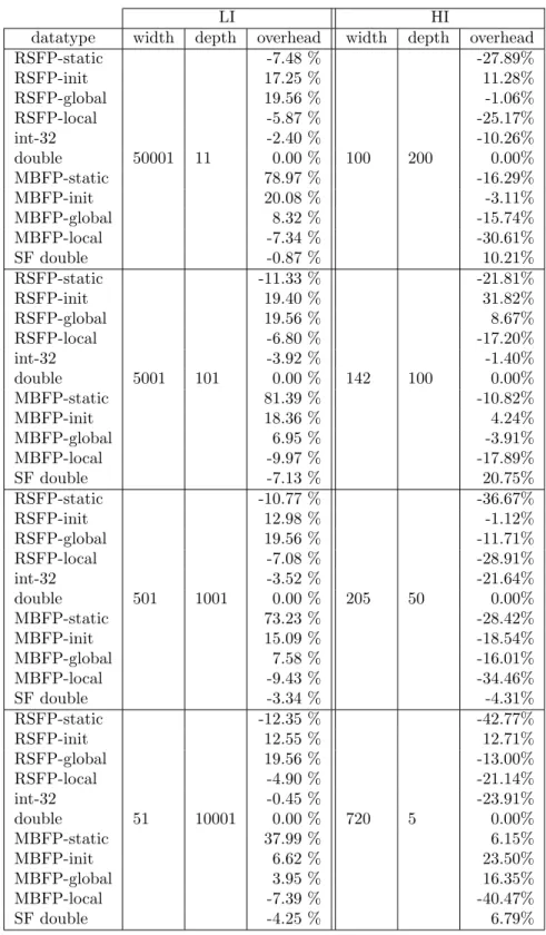 Table 4.3: DEVStone comparing time datatypes in aDEVS