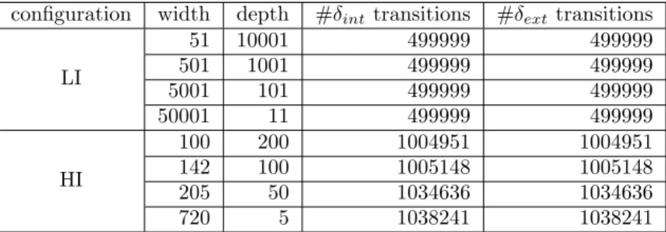 Table 4.4: DEVStone theoretical transitions on experiments configuration width depth overhead