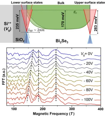 Figure 3. Band structure of a Bi 2 Se 3 nanoribbon with the band bending measured close to the upper and lower surface states and the relative change of the band structure when a gate voltage is applied on the back-gate
