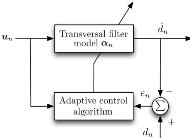 Figure 2.1: Block diagram of linear adaptive filter.