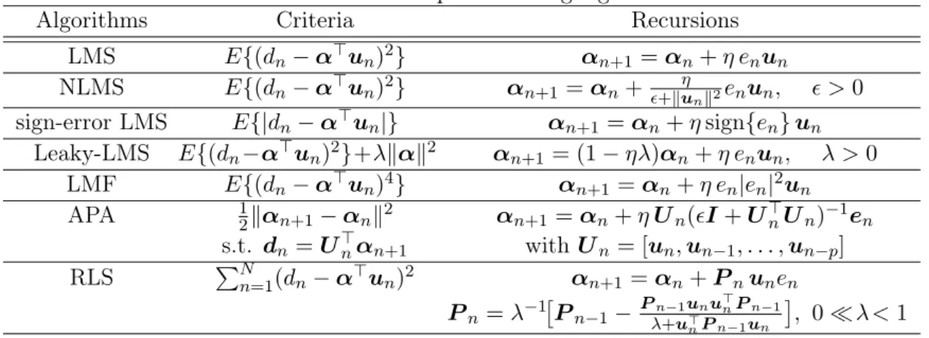 Table 2.1: Linear adaptive filtering algorithms.