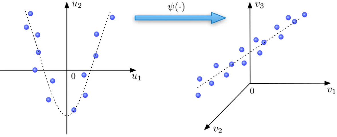 Figure 2.3: Example of nonlinear regression problem solved in a feature space with the linear method.