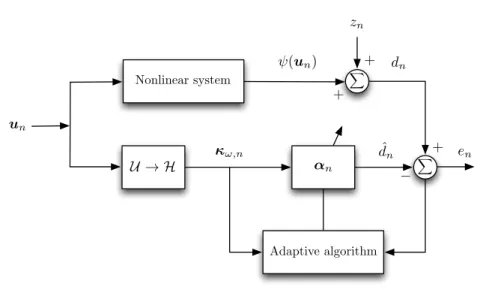 Figure 2.4: Kernel-based adaptive system identification.