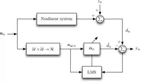 Figure 3.1: Monokernel LMS adaptive filtering.