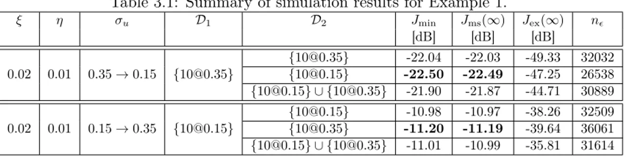 Table 3.1 presents the simulation conditions, and the experimental results based on 200 Monte Carlo runs