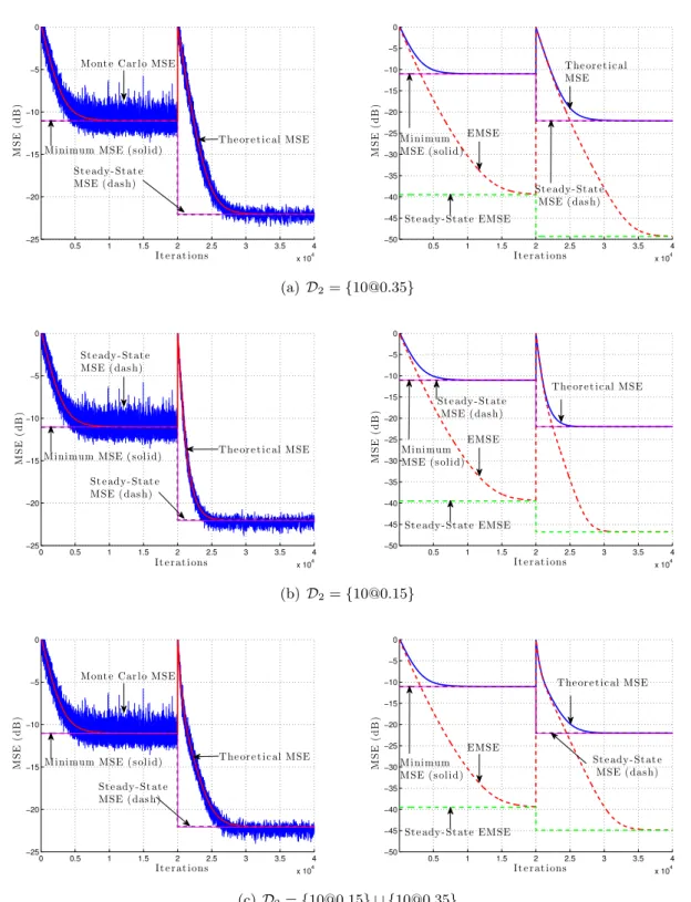 Figure 3.2: Learning curves for Example 1 where σ u : 0.35 → 0.15 and D 1 = { 10@0.35 } 