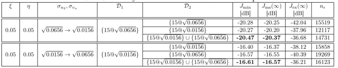 Table 3.2: Summary of simulation results for Example 2.