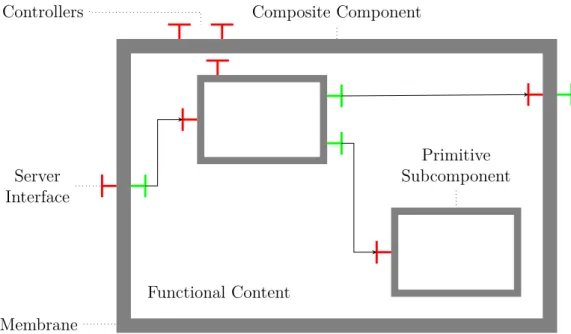 Figure 2.8 – Standard Fractal/GCM component.