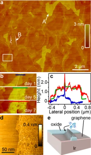 Figure   1.  Oxidation   of   iridium   on   graphene-free   and   graphene-covered   regions