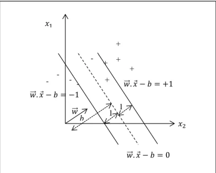 Figure 1 Exemple de SVM linéaire dans un plan à deux dimensions, représentant dans  notre cas un panier à 2 actifs