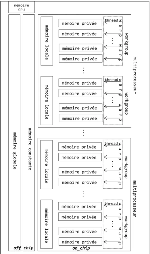 Figure 3 Découpage logique de la mémoire et des threads d’un GPU, sans scindement  des warp