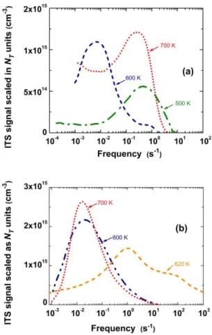 Figure  3   Isothermal spectra, all measured at 500 K, after sub- sub-sequent  annealing  temperatures  in  increasing  order,  indicated  in  the figure ; (a) then (b) data have been acquired in this order for  two different diodes fabricated on the same 