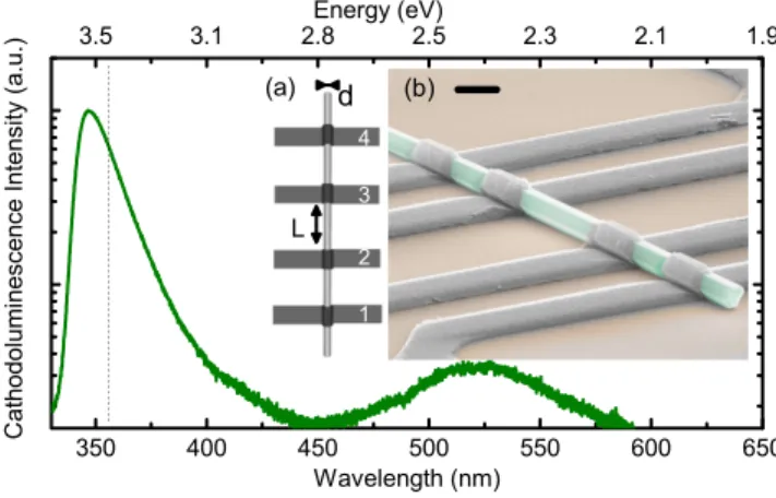 FIG. 1. Low temperature (10 K) cathodoluminescence spectrum for a Si- Si-doped GaN wire