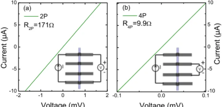 FIG. 2. (a) Two-probe (2P) and (b) four-probe (4P) ohmic I-V characteris- characteris-tics of a Si-doped GaN microwire with diameter d ¼ 1.72 lm and  inner-electrodes distance L ¼ 5 lm.