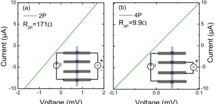 FIG. 2. (a) Two-probe (2P) and (b) four-probe (4P) ohmic I-V characteris- characteris-tics of a Si-doped GaN microwire with diameter d ¼ 1.72 lm and  inner-electrodes distance L ¼ 5 lm.
