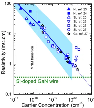 FIG. 4. Room temperature resistivity as a function of electron concentration in n-doped GaN