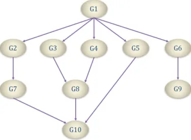 Figure 3.8 – Dependency graph of scenario with sequential requests.